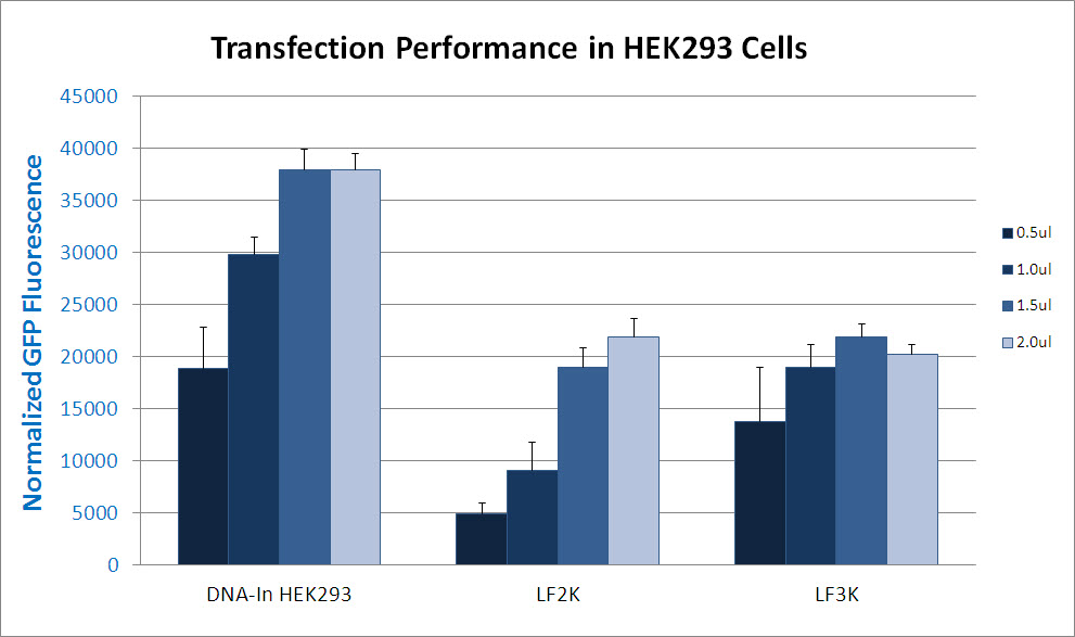 comparison dna-in 293 and lipofectamine