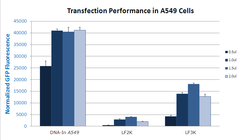 comparison of DNA-In A549 and Lipofectamine transfection