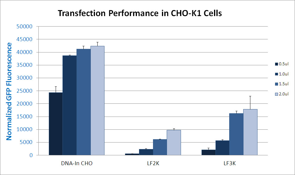 comparison of dna-in cho transfection vs lipofectamine
